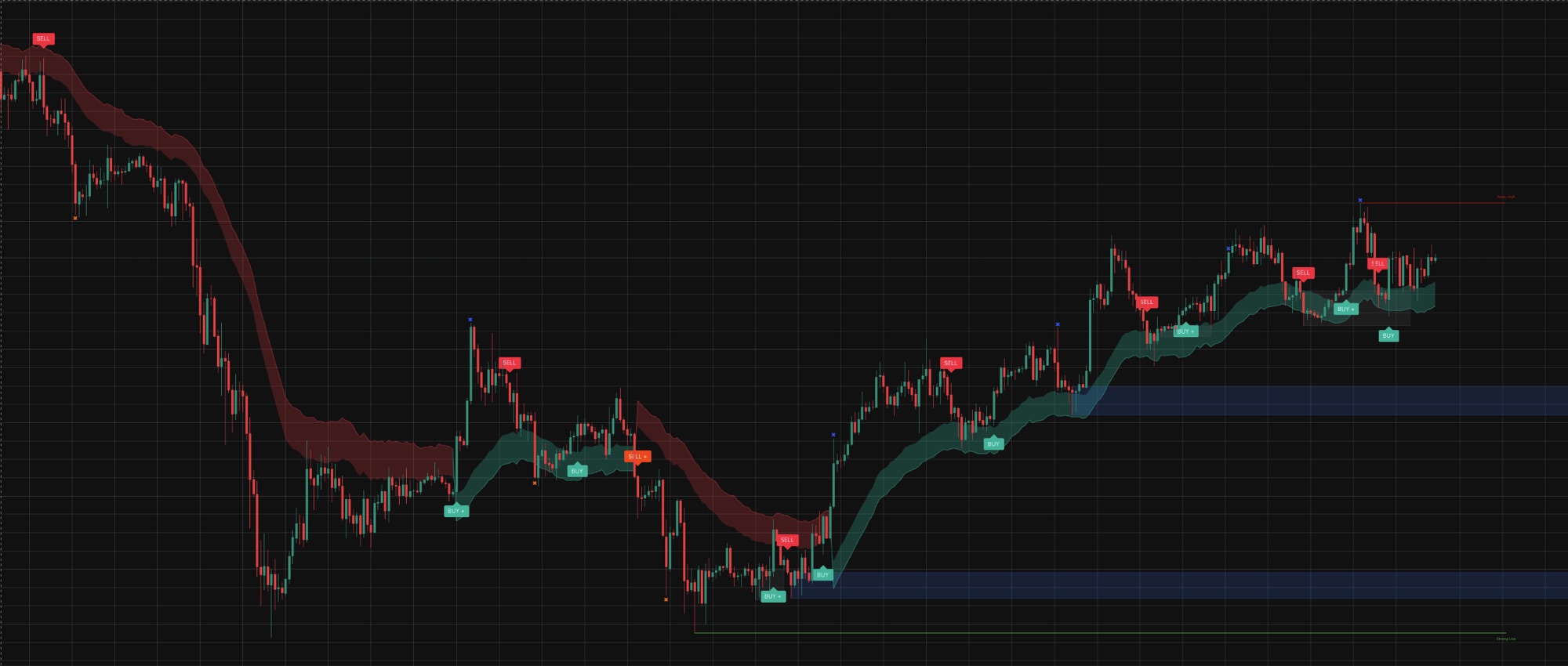 The indicator on the ETHUSD chart: BUY and SELL markers, Trend Wave, order blocks and gaps
